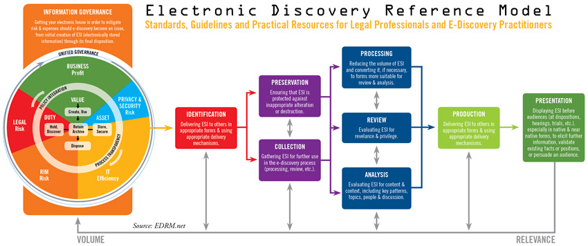 discovery model reference electronic ediscovery