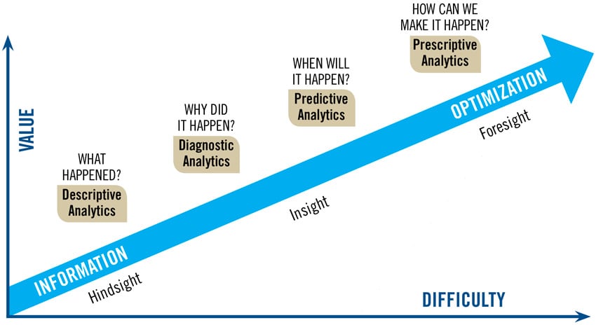 InfoGov-World-analytics-101-four-types-and-uses