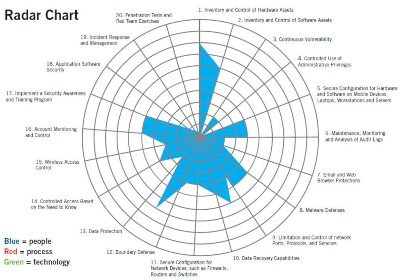 Security Complexion Chart Stepping into Security Assessments Part 2 - Info Gov World