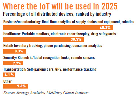 pg57 Where IoT will be used in 2025