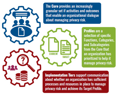 nist framework pg28